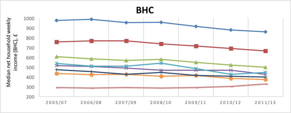 Average household income by occupational group in London