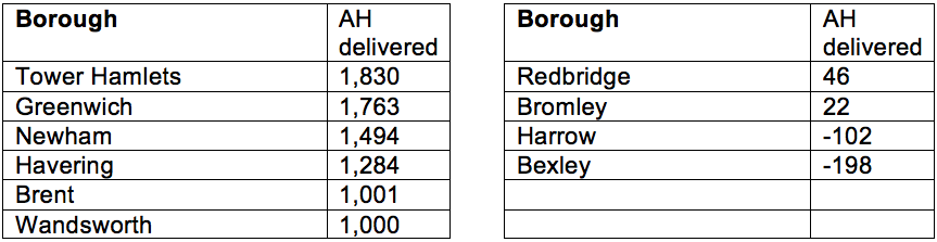 Top and bottom Boroughs for Affordable Homes